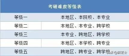 考研到底有多难？考研难度等级大曝光