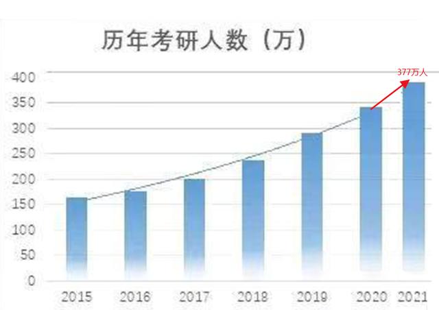 重磅!2021考研人数公布:377万,增长36万,创历史新高