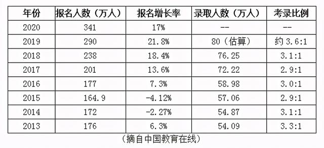 每年考研报考人数节节高！2022考研人，明年考研形势会更难吗