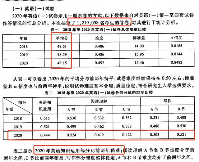 考研平均分公布！看完英语的平均分，感觉21/22考研会更难？