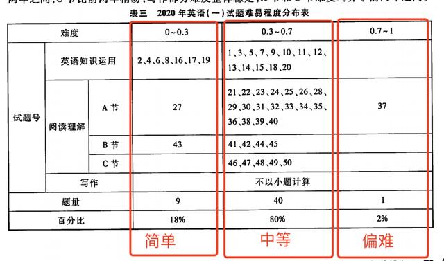 考研平均分公布！看完英语的平均分，感觉21/22考研会更难？