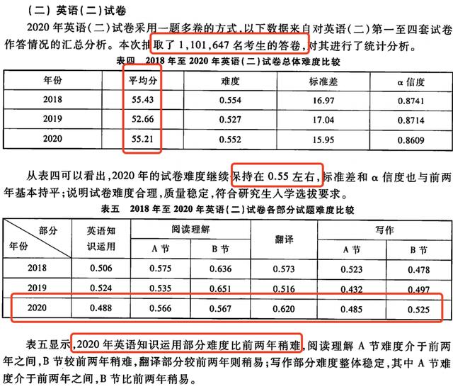 考研平均分公布！看完英语的平均分，感觉21/22考研会更难？