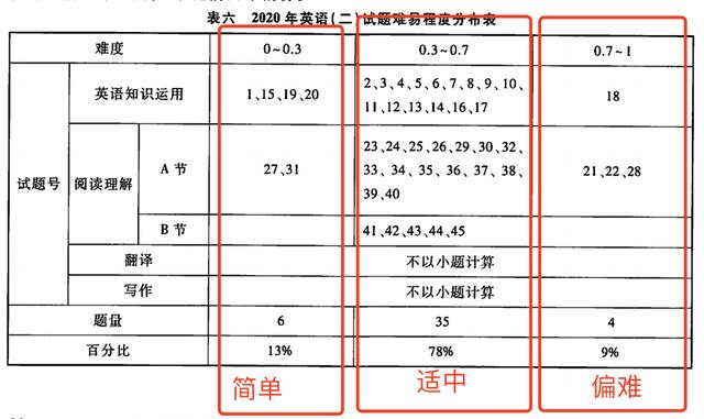 考研平均分公布！看完英语的平均分，感觉21/22考研会更难？