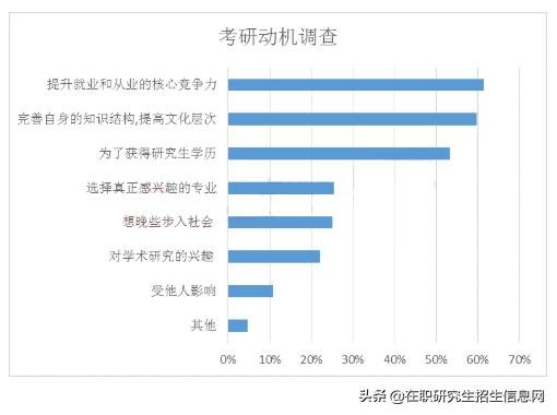 为什么要考研，这是我从百万考生中听到的最多的答案