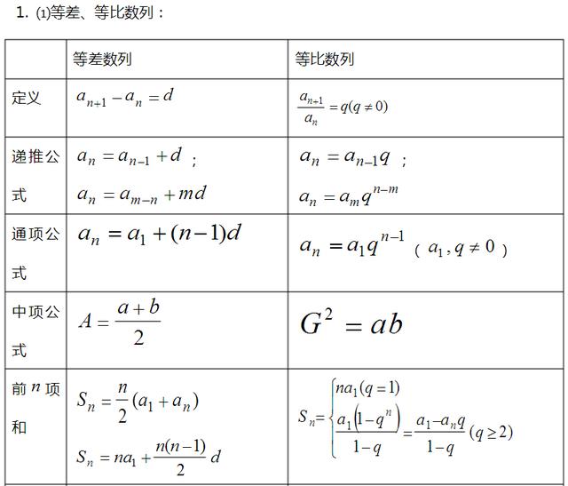 高中数学重要知识点，高考数学必考知识点总结