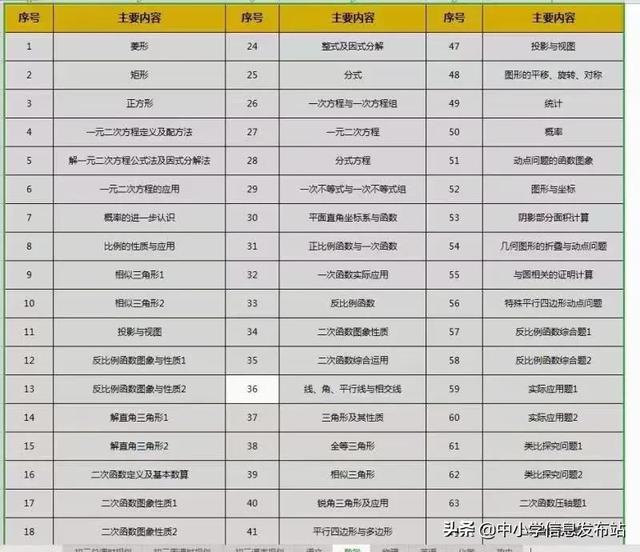 2021年中考时间,中考各科知识考点梳理!