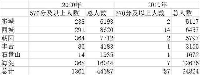 北京中考高分考生井喷！满分580分，570分以上1455人，不是“放水”，有何深意？