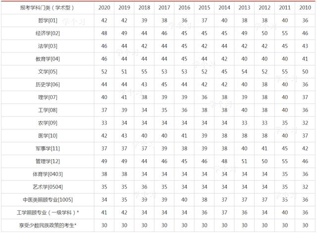 21考研成绩即将公布,担心英语不过线?学长送你一颗“定心丸”