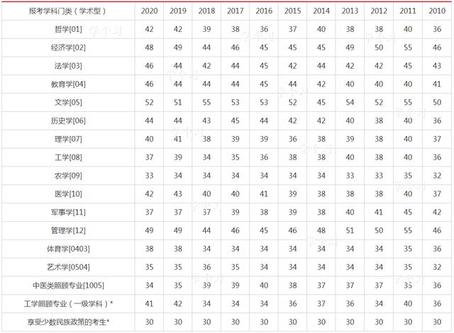 21考研成绩即将公布，担心英语不过线？学长送你一颗“定心丸”