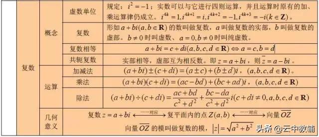 「高考数学」​最全高考数学知识点大汇总，看完再去刷题