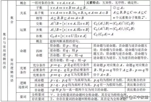 「高考数学」​最全高考数学知识点大汇总，看完再去刷题