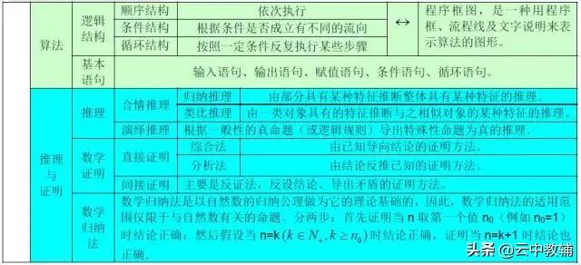 「高考数学」​最全高考数学知识点大汇总，看完再去刷题