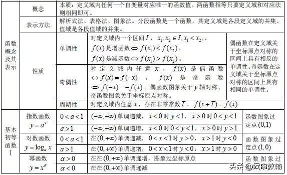 「高考数学」最全高考数学知识点大汇总,看完再去刷题
