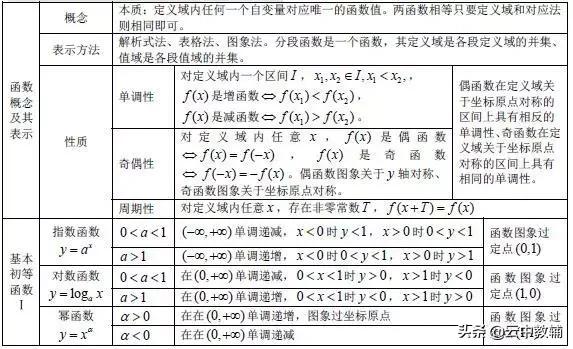 「高考数学」​最全高考数学知识点大汇总，看完再去刷题