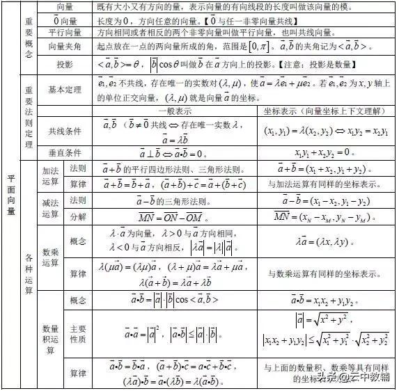 「高考数学」​最全高考数学知识点大汇总，看完再去刷题