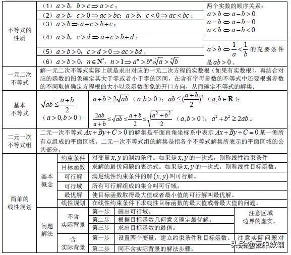 「高考数学」最全高考数学知识点大汇总,看完再去刷题