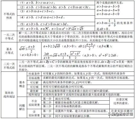 「高考数学」​最全高考数学知识点大汇总，看完再去刷题