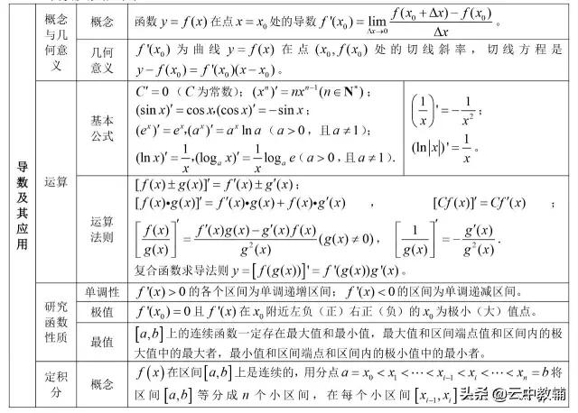 「高考数学」最全高考数学知识点大汇总,看完再去刷题
