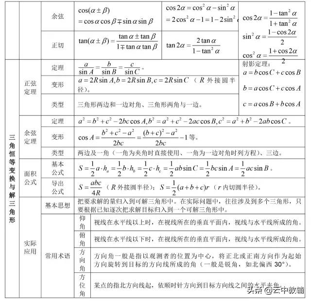 「高考数学」最全高考数学知识点大汇总,看完再去刷题