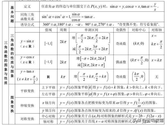 「高考数学」最全高考数学知识点大汇总,看完再去刷题