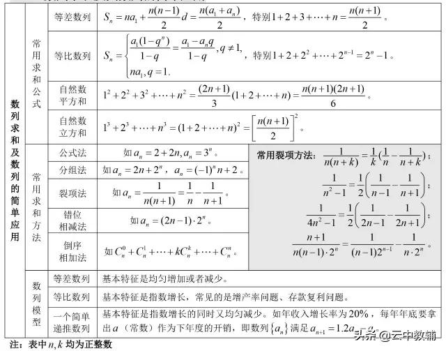 「高考数学」最全高考数学知识点大汇总,看完再去刷题