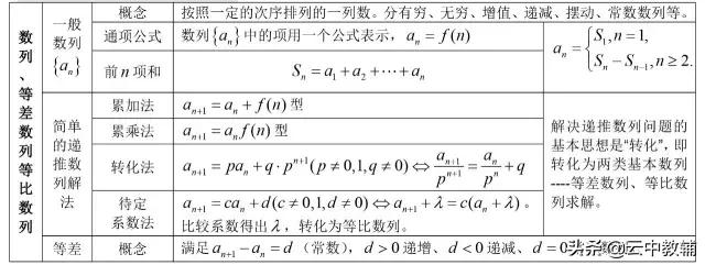 「高考数学」​最全高考数学知识点大汇总，看完再去刷题