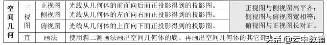 「高考数学」​最全高考数学知识点大汇总，看完再去刷题