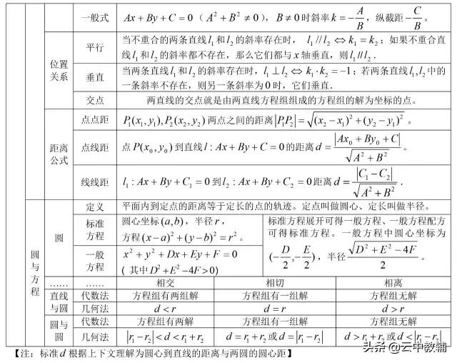 「高考数学」最全高考数学知识点大汇总,看完再去刷题