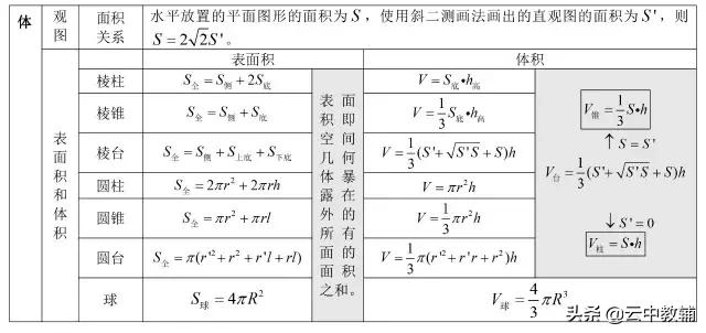 「高考数学」最全高考数学知识点大汇总,看完再去刷题