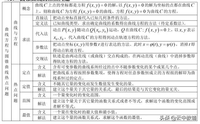 「高考数学」​最全高考数学知识点大汇总，看完再去刷题