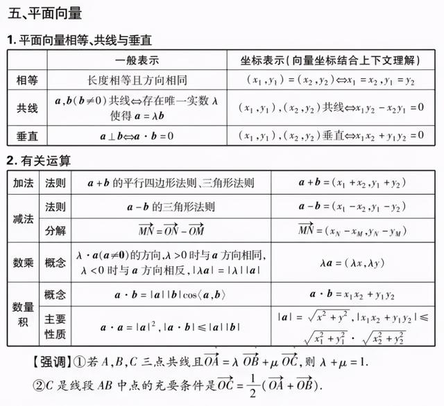 2021高考数学文理科重点知识点全梳理（超级详细）