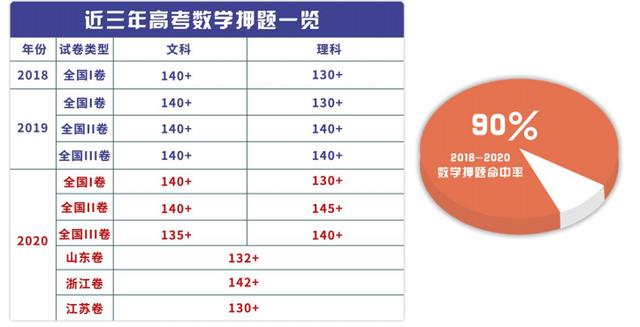 2021高考数学，50页必考题型清单，152个题型冲刺首选