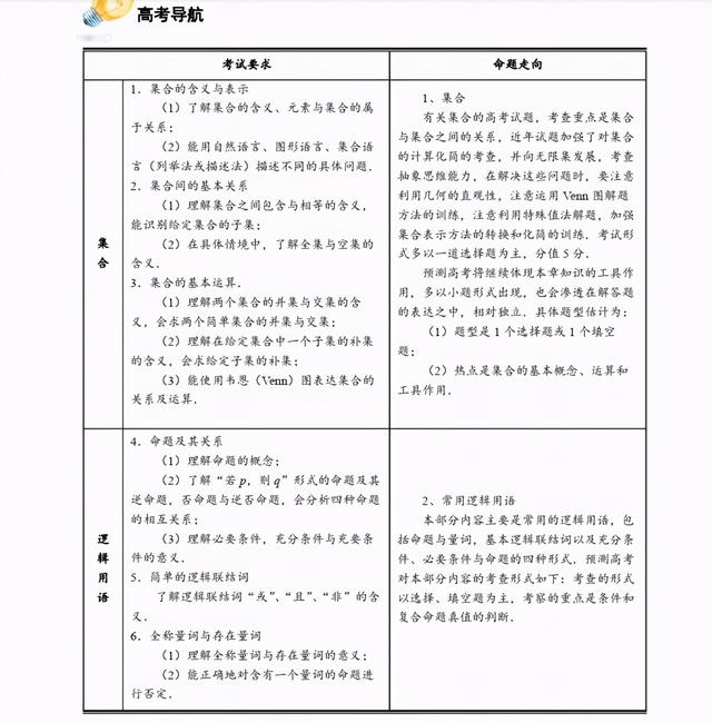 2021年高考数学知识清单，必考题型+技巧分析，想逆袭就进来