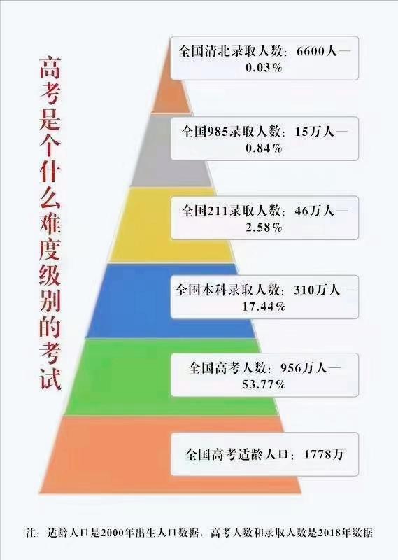 一张图告诉你，高考是什么难度级别的考试！二八定律不要太科学了