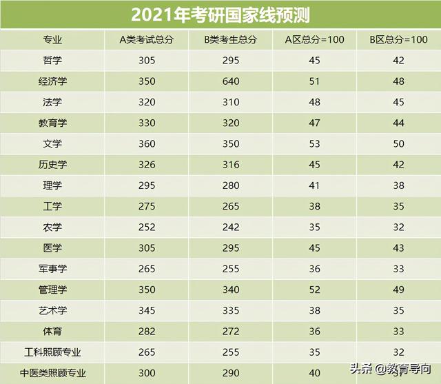 2021年考研国家线预测,分数线普遍上涨,考生要有心理准备