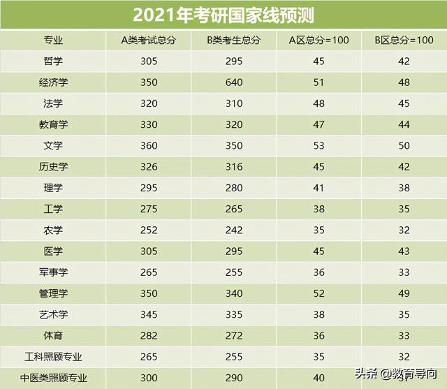 2021年考研国家线预测，分数线普遍上涨，考生要有心理准备