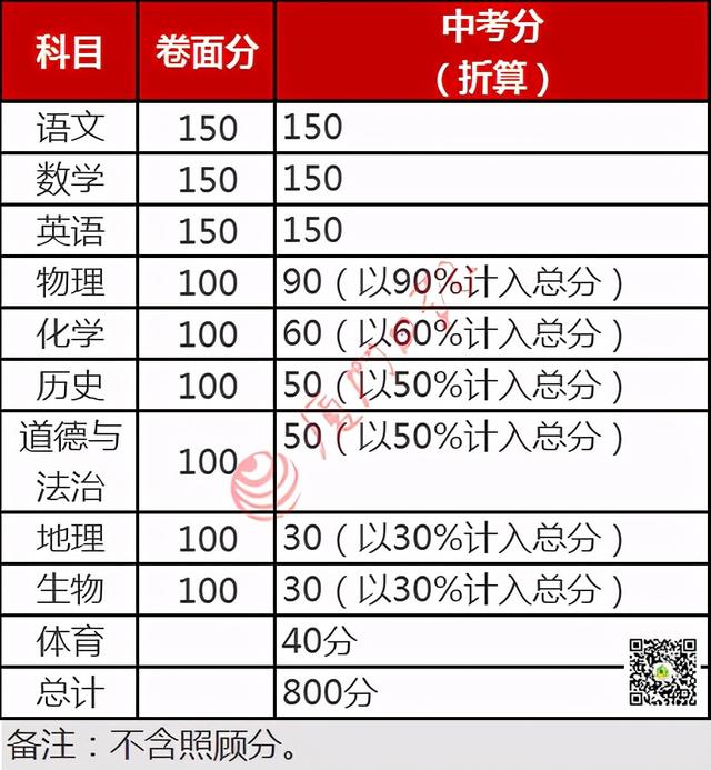 中考成绩精确到小数点两位！考生人数增加？定向生、特长生、市质检…大白话解读来了