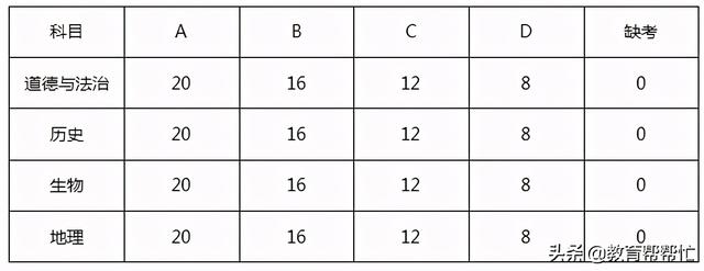 2021年中考计分规则详解