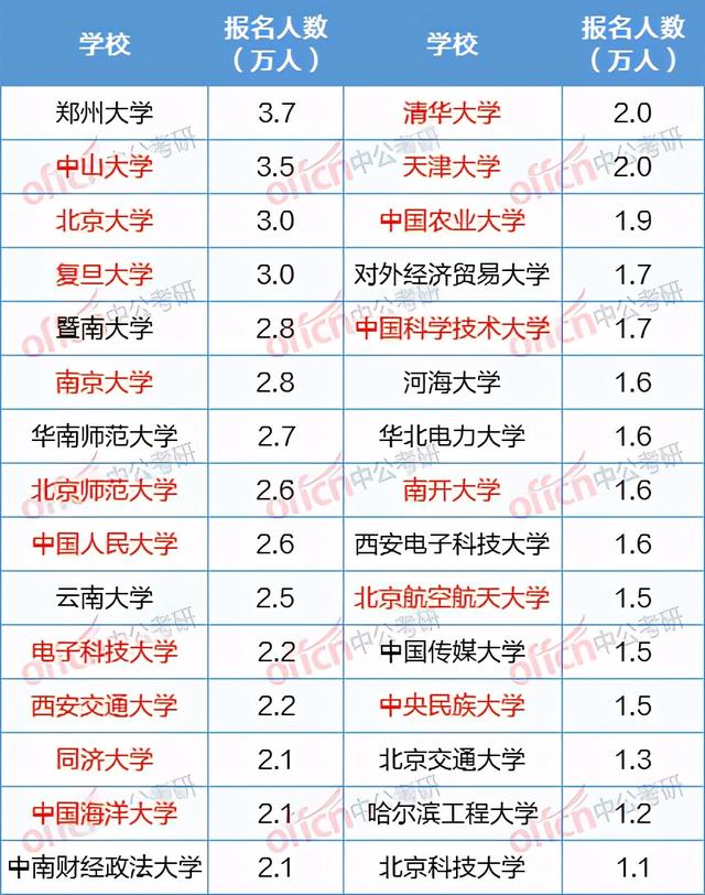 可怕！63.7万考生扎堆这30所院校！21考研人到底有多难？