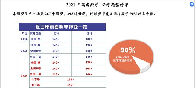 2021年高考数学常考题型总结，66个秒杀大招，等你来拿